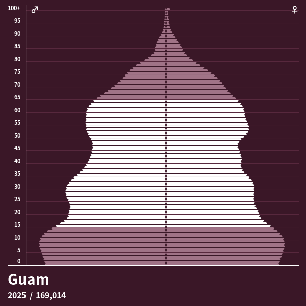 Pyramide de population de Guam 2024 Pyramides de population