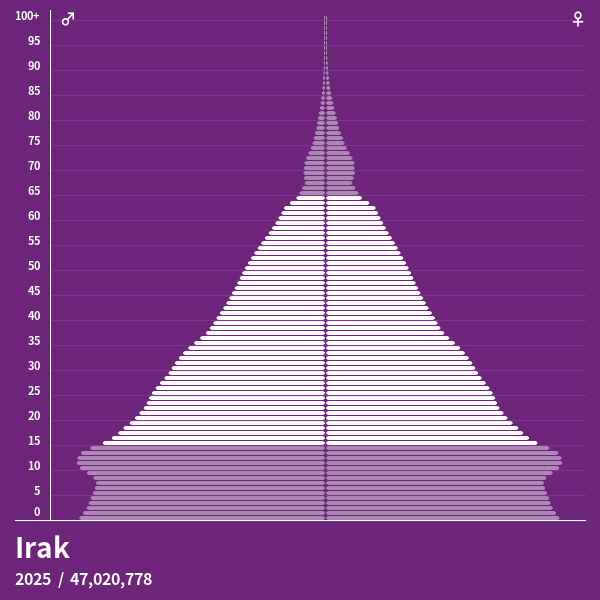 Pyramide de population de Irak 2023 Pyramides de population