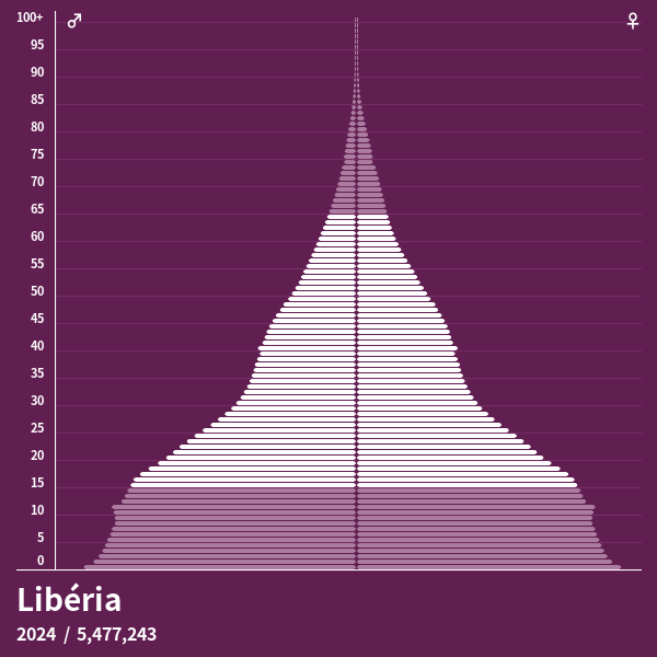 Pyramide de population de Libéria 2024 Pyramides de population