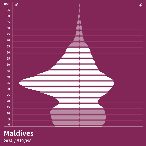 Pyramide de population de Maldives 2024 Pyramides de population