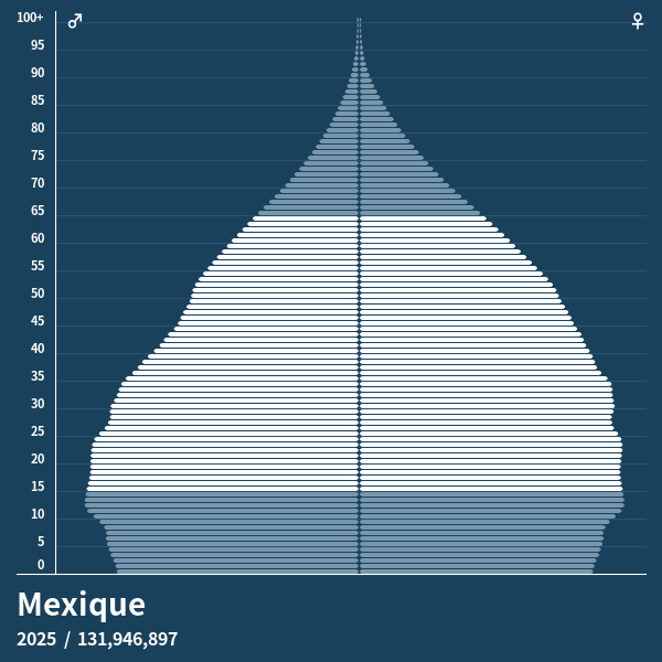 Pyramide de population de Mexique 2023 Pyramides de population