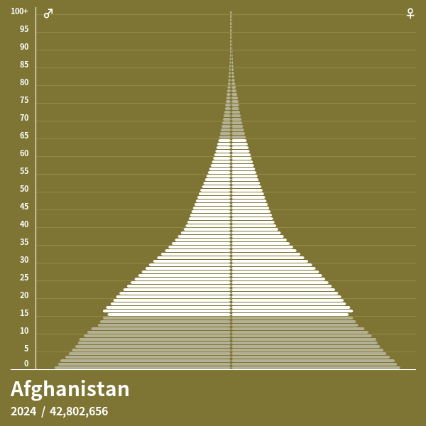 Pyramide de population de Afghanistan 2023 Pyramides de population