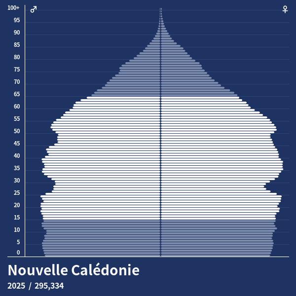 Pyramide de population de Nouvelle Calédonie 2024 Pyramides de population