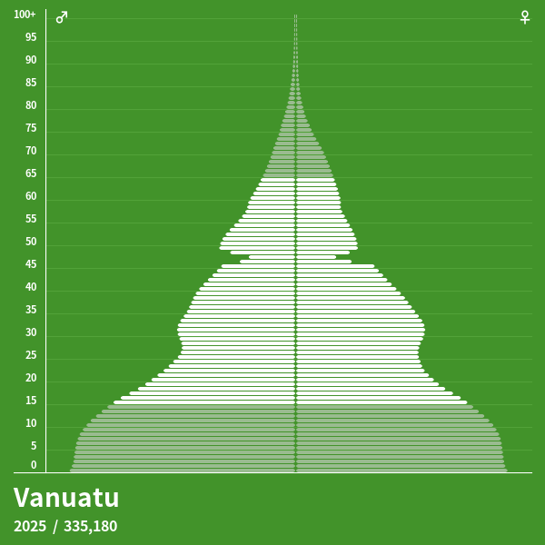 Pyramide de population de Vanuatu 2024 Pyramides de population