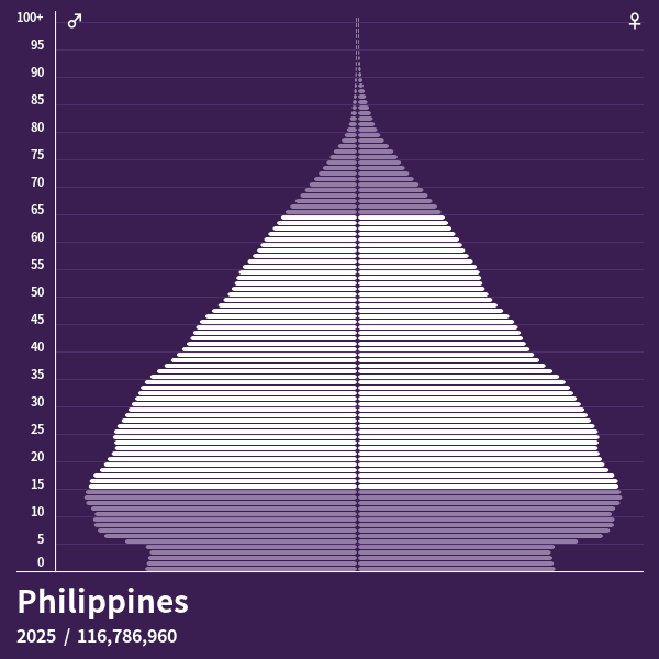 Pyramide de population de Philippines 2025 Pyramides de population