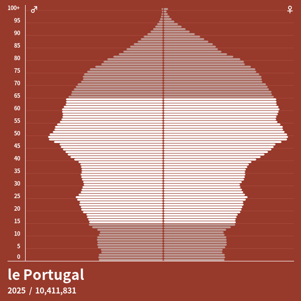 Pyramide de population de le Portugal 2024 Pyramides de population