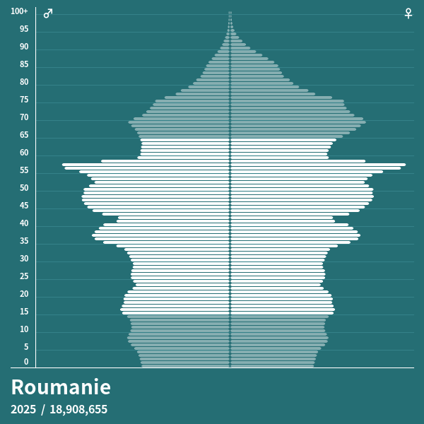 Population Of Romania 2025 Estimate 