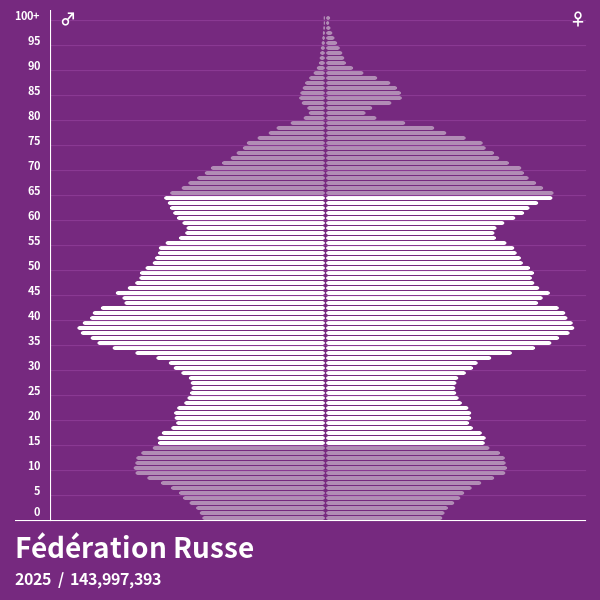 Pyramide de population de Fédération Russe 2024 Pyramides de population