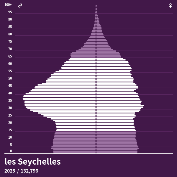 Pyramide de population de les Seychelles 2024 Pyramides de population