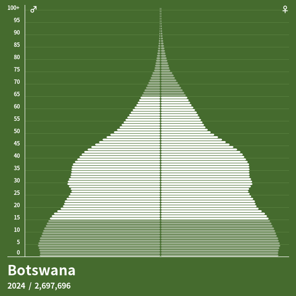 Pyramide de population de Botswana 2024 Pyramides de population