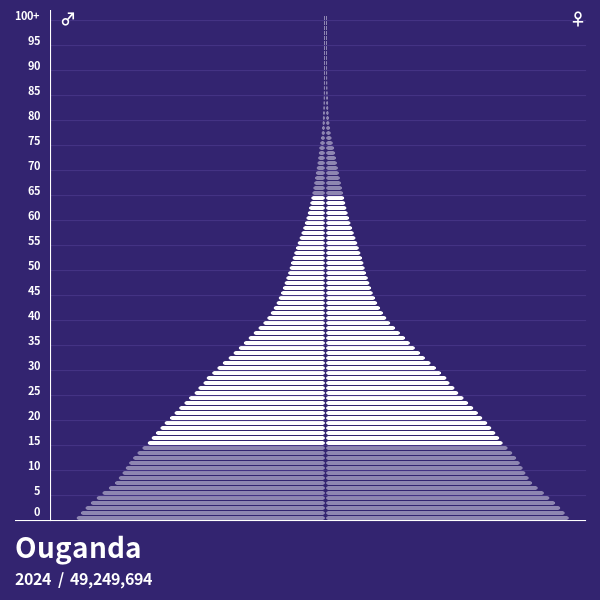 Pyramide de population de Ouganda 2024 Pyramides de population
