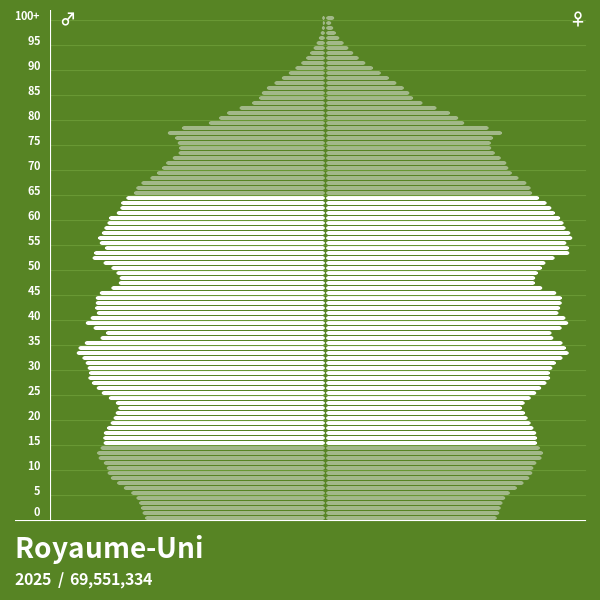 Pyramide de population de Royaume-Uni 2023 - Pyramides de population