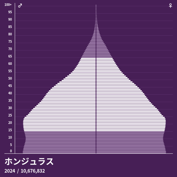 ホンジュラスの 21 年の人口ピラミッド 人口ピラミッド
