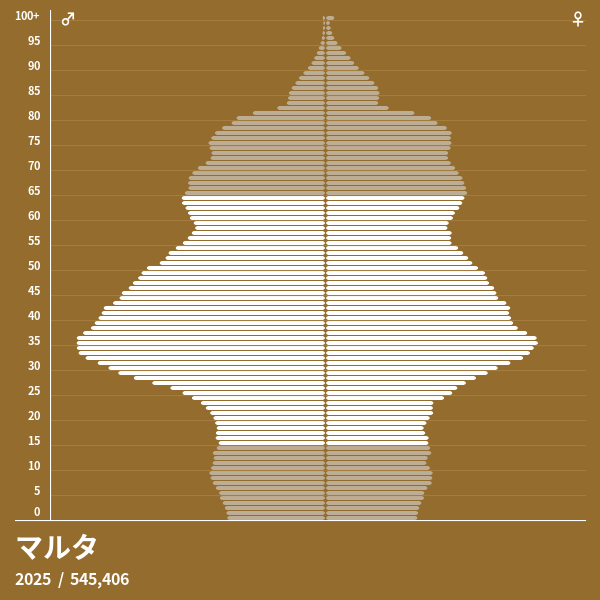 マルタの 年の人口ピラミッド 人口ピラミッド