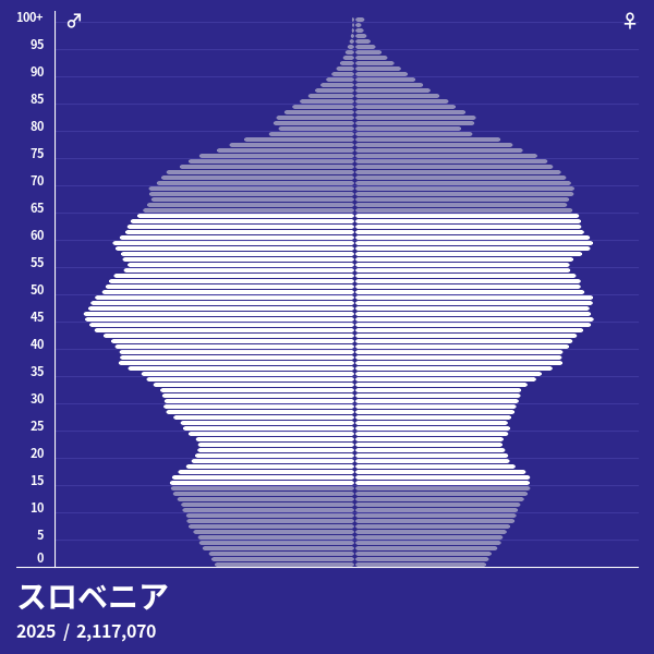 スロベニアの 21 年の人口ピラミッド 人口ピラミッド