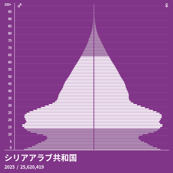 シリアアラブ共和国の 21 年の人口ピラミッド 人口ピラミッド