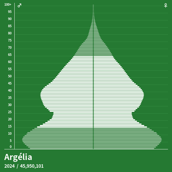 Pirâmide populacional do Argélia em 2024 Pirâmides de população