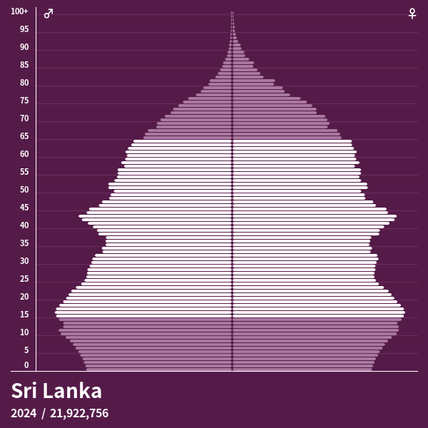Pirâmide populacional do Sri Lanka em 2024 Pirâmides de população