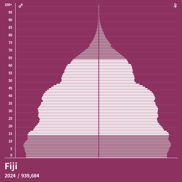 Pirâmide populacional do Fiji em 2024 Pirâmides de população