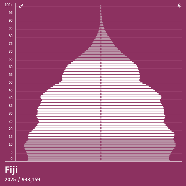 Pirâmide populacional do Fiji em 2024 Pirâmides de população