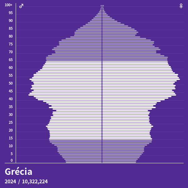Pirâmide populacional do Grécia em 2024 Pirâmides de população