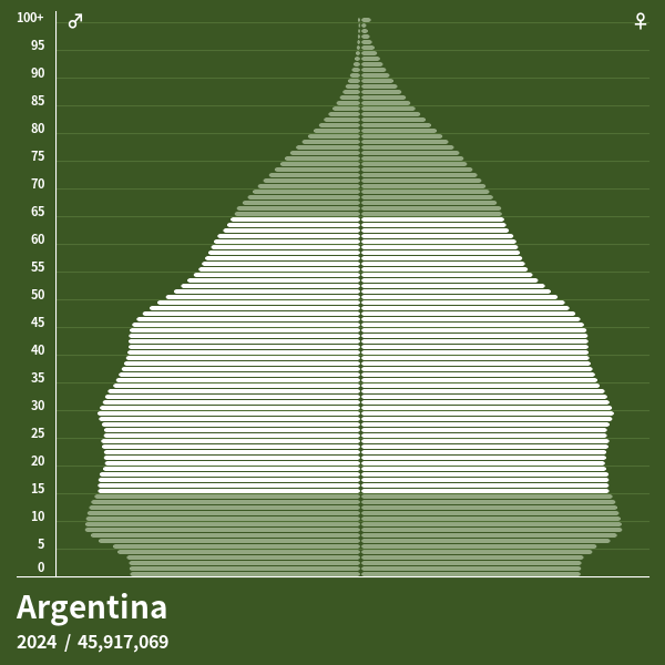 Pirâmide populacional do Argentina em 2023 Pirâmides de população