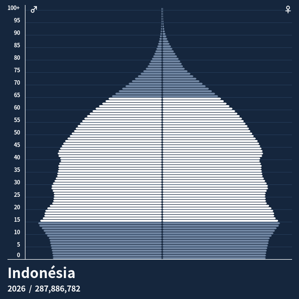 Pirâmide populacional do Indonésia em 2026 - Pirâmides de população