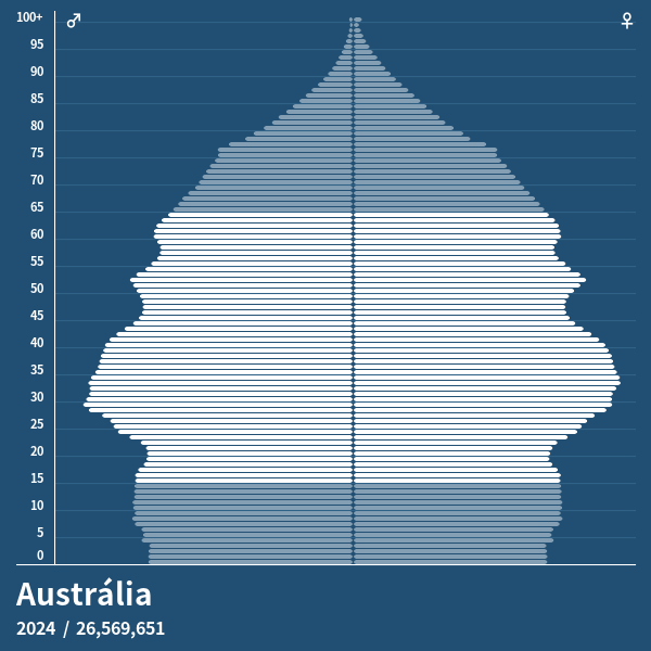 Pirâmide populacional do Austrália em 2024 Pirâmides de população