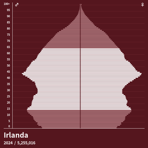 Pirâmide populacional do Irlanda em 2024 Pirâmides de população