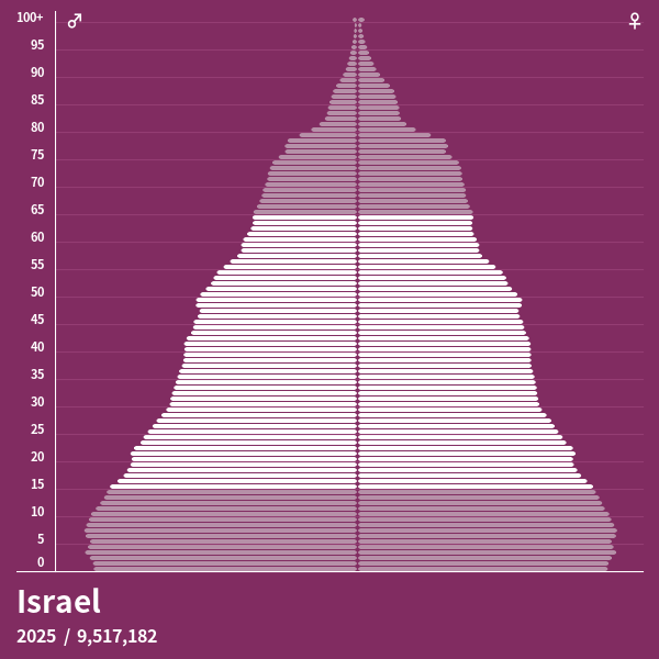 Pirâmide populacional do Israel em 2025 Pirâmides de população