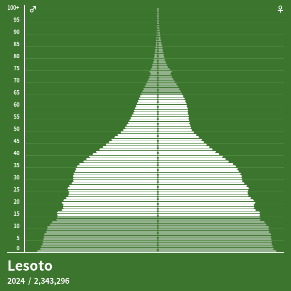Pirâmide populacional do Lesoto em 2022 Pirâmides de população