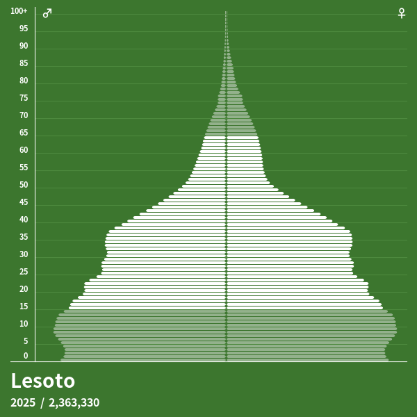 Pirâmide populacional do Lesoto em 2022 Pirâmides de população