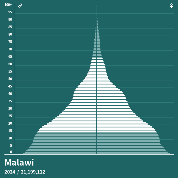 Pirâmide populacional do Malawi em 2023 Pirâmides de população