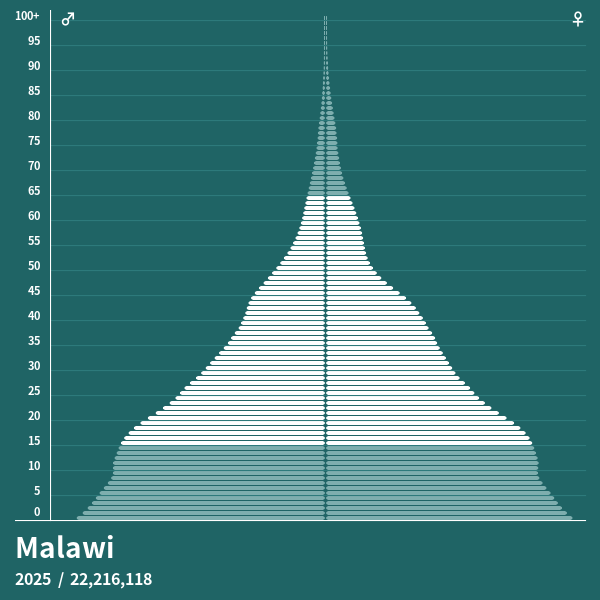 Pirâmide populacional do Malawi em 2023 Pirâmides de população