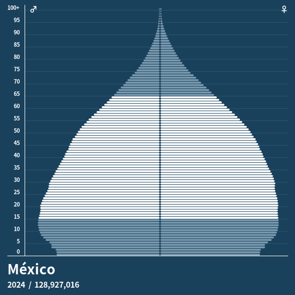 Pirâmide populacional do México em 2024 Pirâmides de população