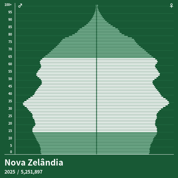 Pirâmide populacional do Nova Zelândia em 2022 Pirâmides de população