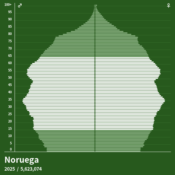 Pirâmide populacional do Noruega em 2023