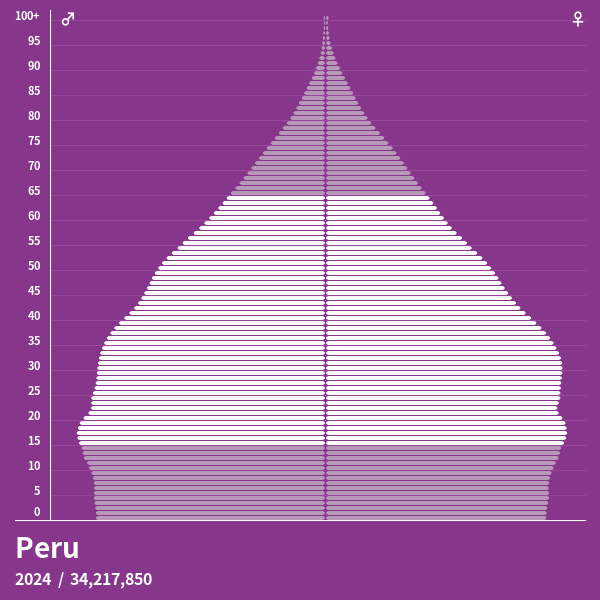 Pirâmide populacional do Peru em 2024 Pirâmides de população