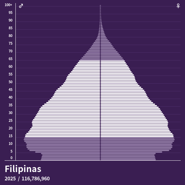Pirâmide populacional do Filipinas em 2025 Pirâmides de população