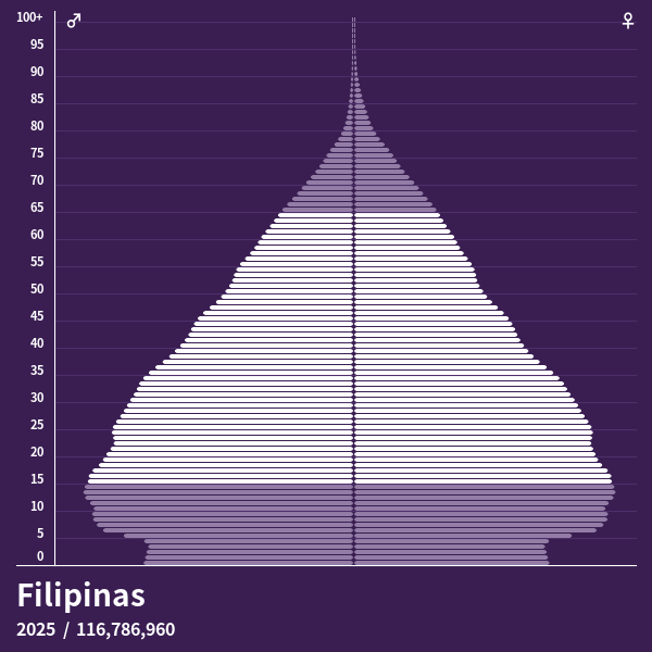 Pirâmide populacional do Filipinas em 2024 Pirâmides de população