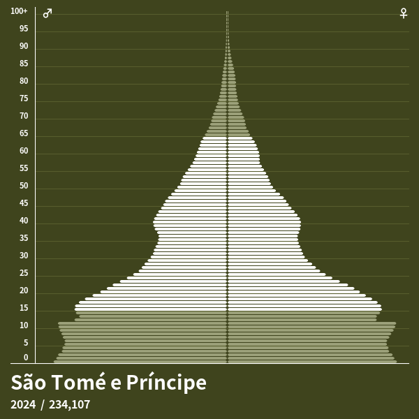Pirâmide populacional do São Tomé e Príncipe em 2024 Pirâmides de