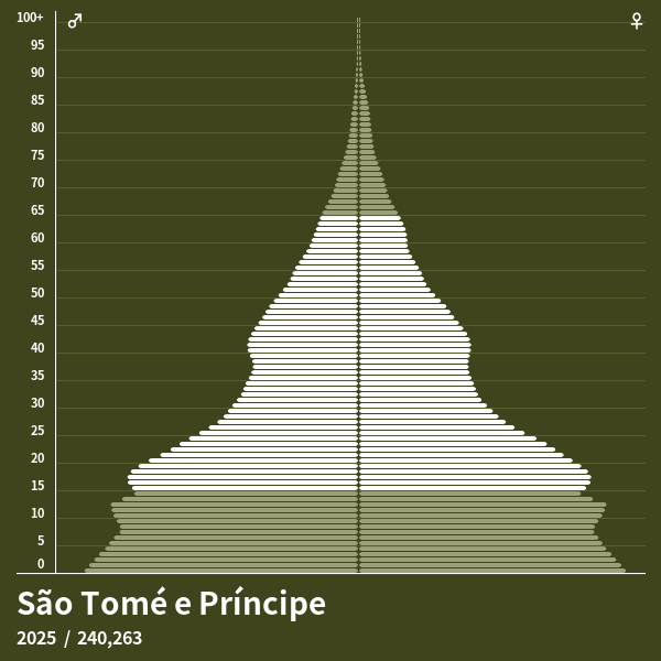 Pirâmide populacional do São Tomé e Príncipe em 2024 Pirâmides de