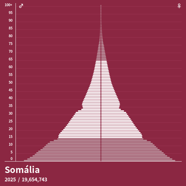 Pirâmide populacional do Somália em 2024 Pirâmides de população