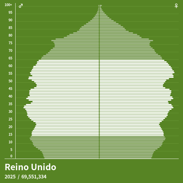 Pirâmide populacional do Reino Unido em 2022 - Pirâmides de população