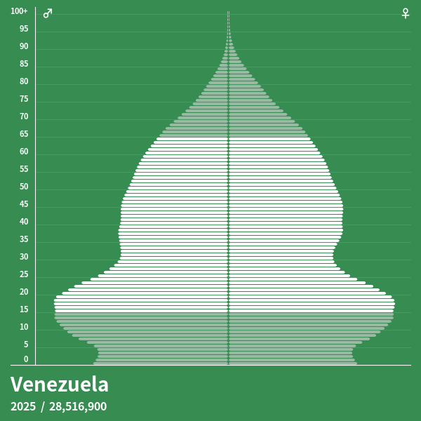 Pirâmide populacional do Venezuela em 2023 Pirâmides de população