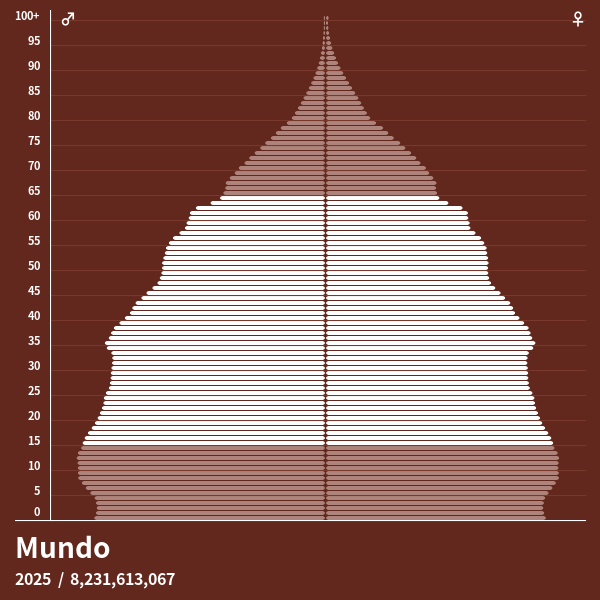 Pirâmide populacional do Mundo em 2024 Pirâmides de população