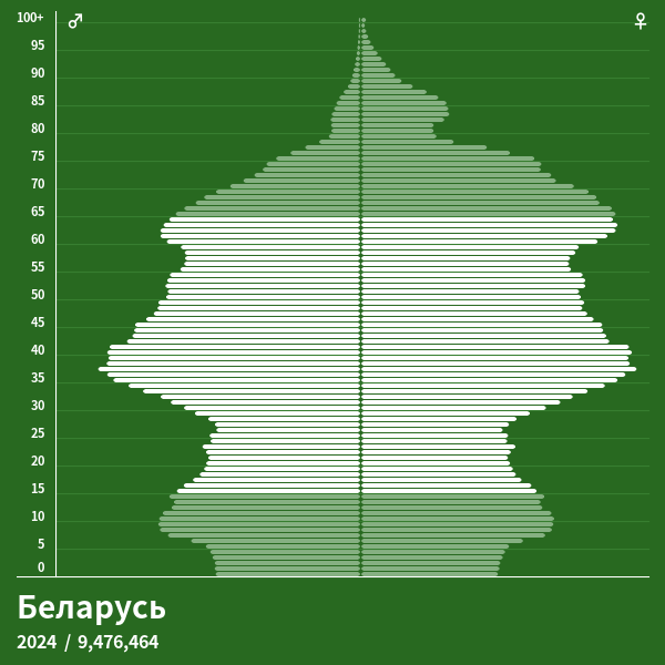 Белоруссия население 2024