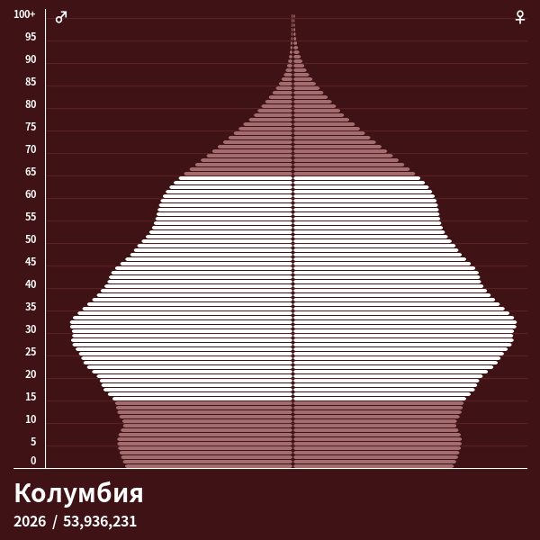Пирамида населения Колумбия в 2025 году - Возрастно-половая пирамида