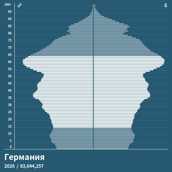 Пирамида населения Германия в 2023 году - Возрастно-половая пирамида