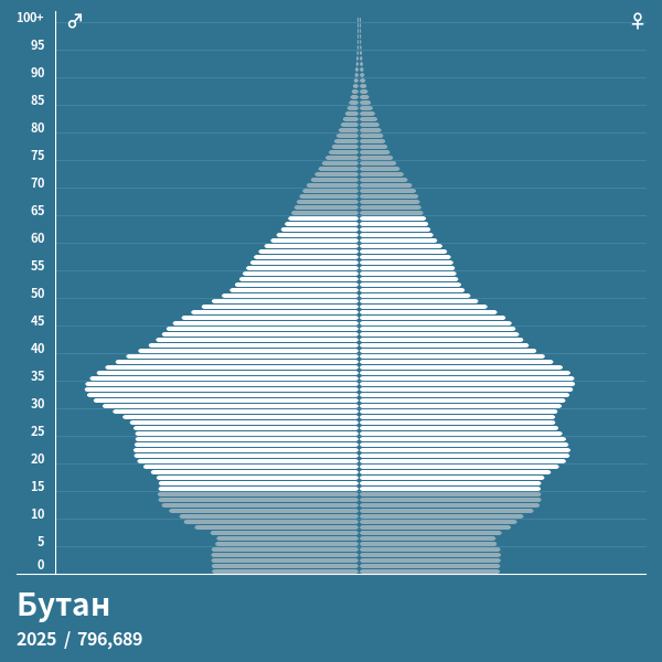 На круговой диаграмме показано распределение населения индонезии